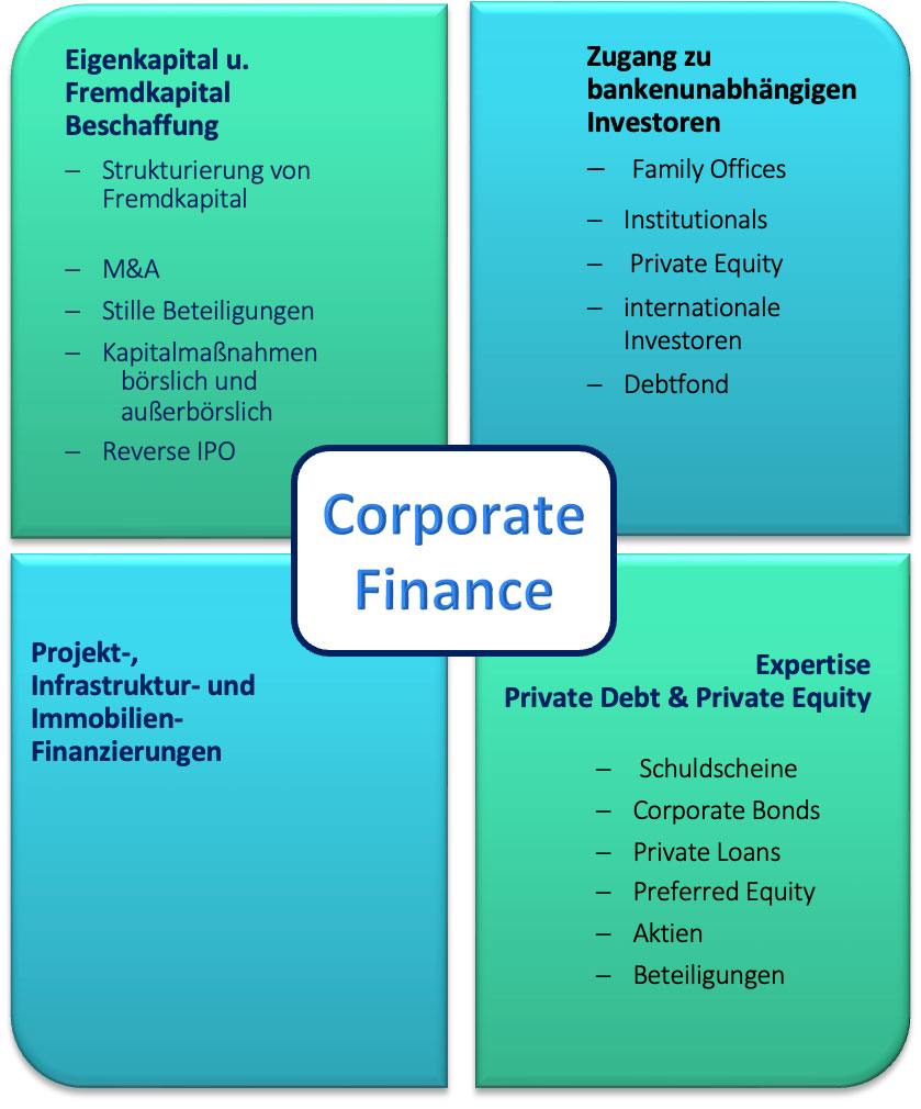 Chart zur Erklärung Corporate Finance